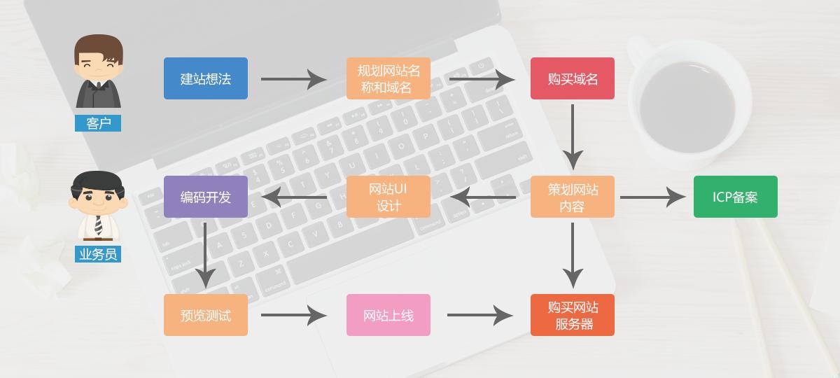 品牌网站建设